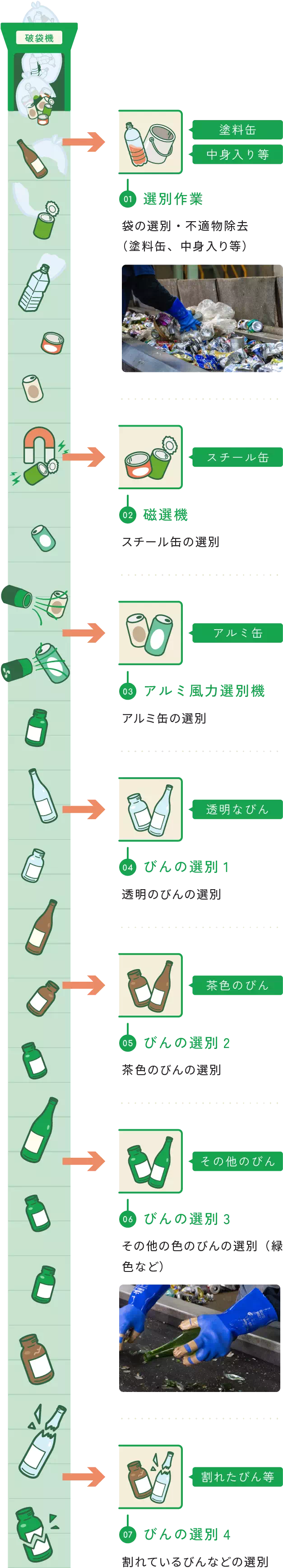 選別作業の流れ